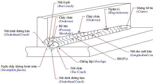 Hình ảnh cho tìm kiếm phương pháp kiểm tra mối hàn